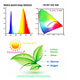 Led para Cultivo (100w) Lámpara de Cultivo Interior